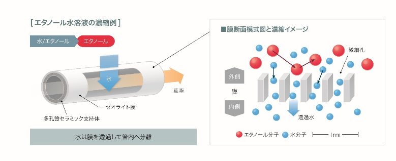 沸石脫水系統廣泛應用于生物乙醇精煉廠，可降低20%能耗